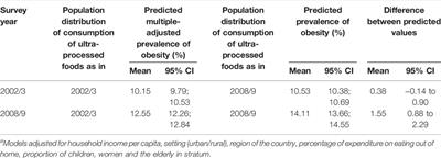 Corrigendum: Changes in Obesity Prevalence Attributable to Ultra-Processed Food Consumption in Brazil Between 2002 and 2009